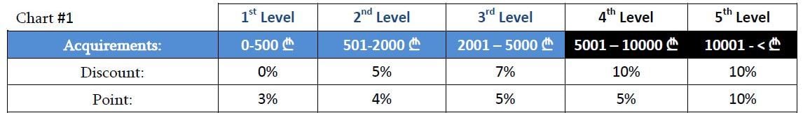 card levels eng